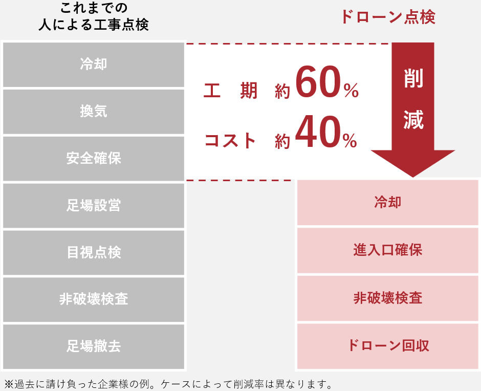 狭隘部特化ドローン点検で時間もコストも抑えます